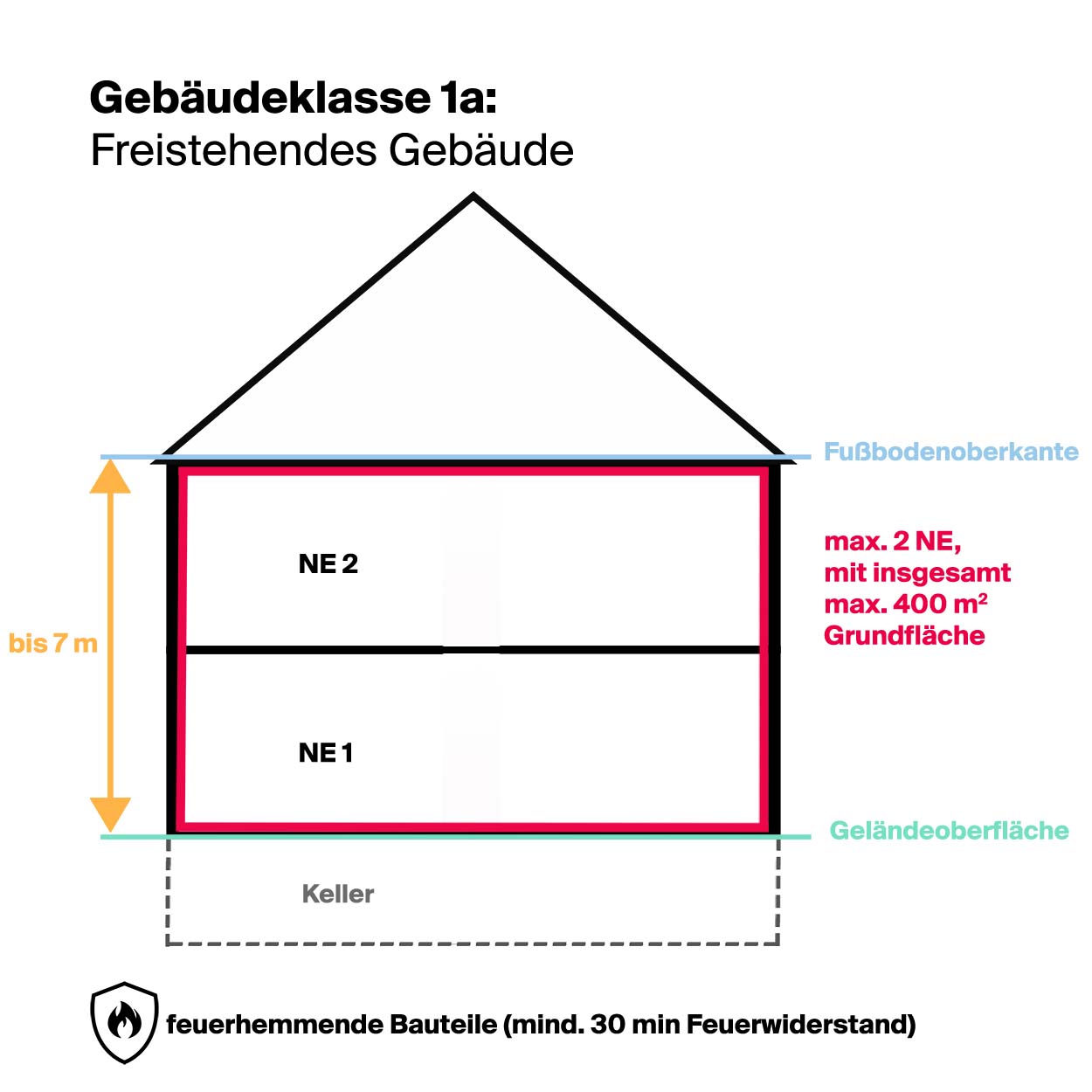 Gebäudeklasse 1a Freistehendes Gebäude