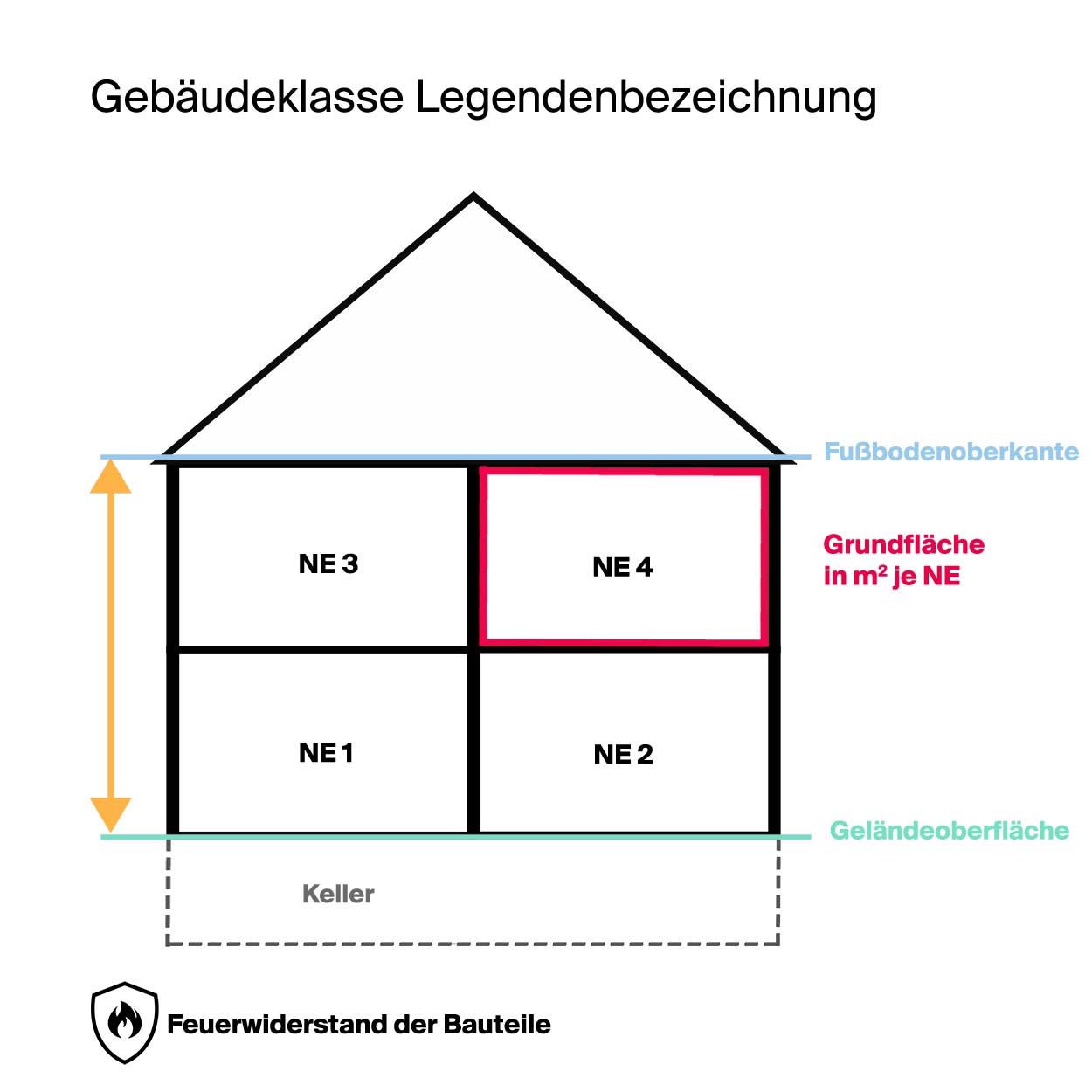 Gebäudeklassen Legendenbezeichnung