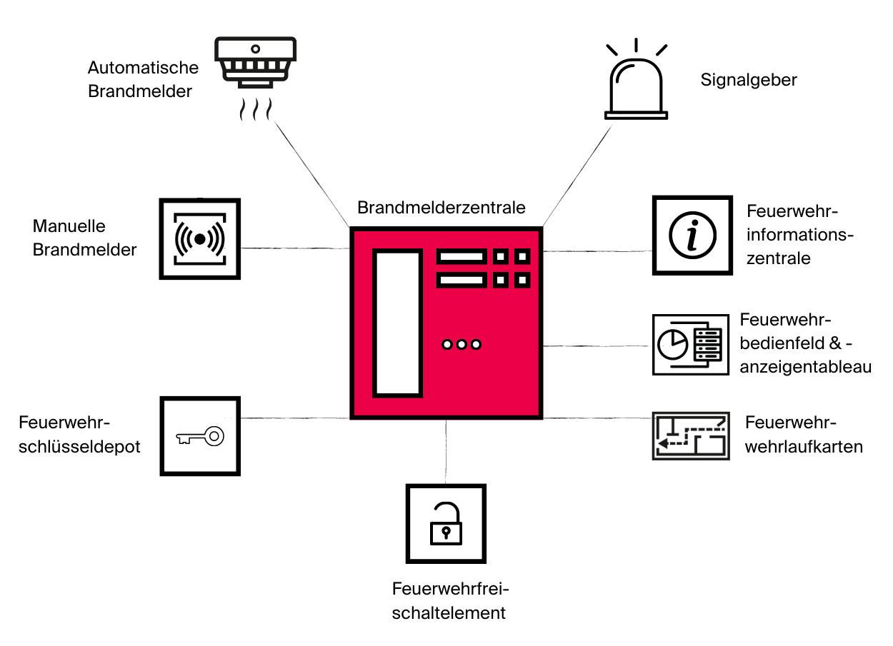Aufbau einer Brandmeldeanlage-Aufbau einer BMA-CWS Fire Safety