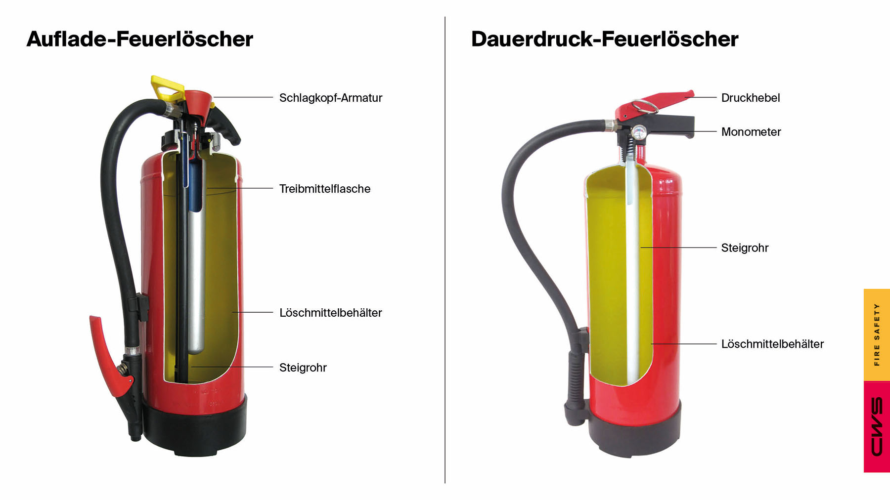 Auflade-Feuerlöscher-Dauerdruck-Feuerlöscher-Skizze-CWS Fire Safety