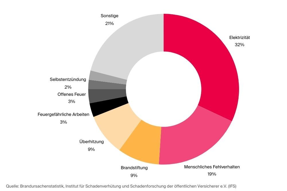 Brandursachen-Top5-IFS-CWS Fire Safety