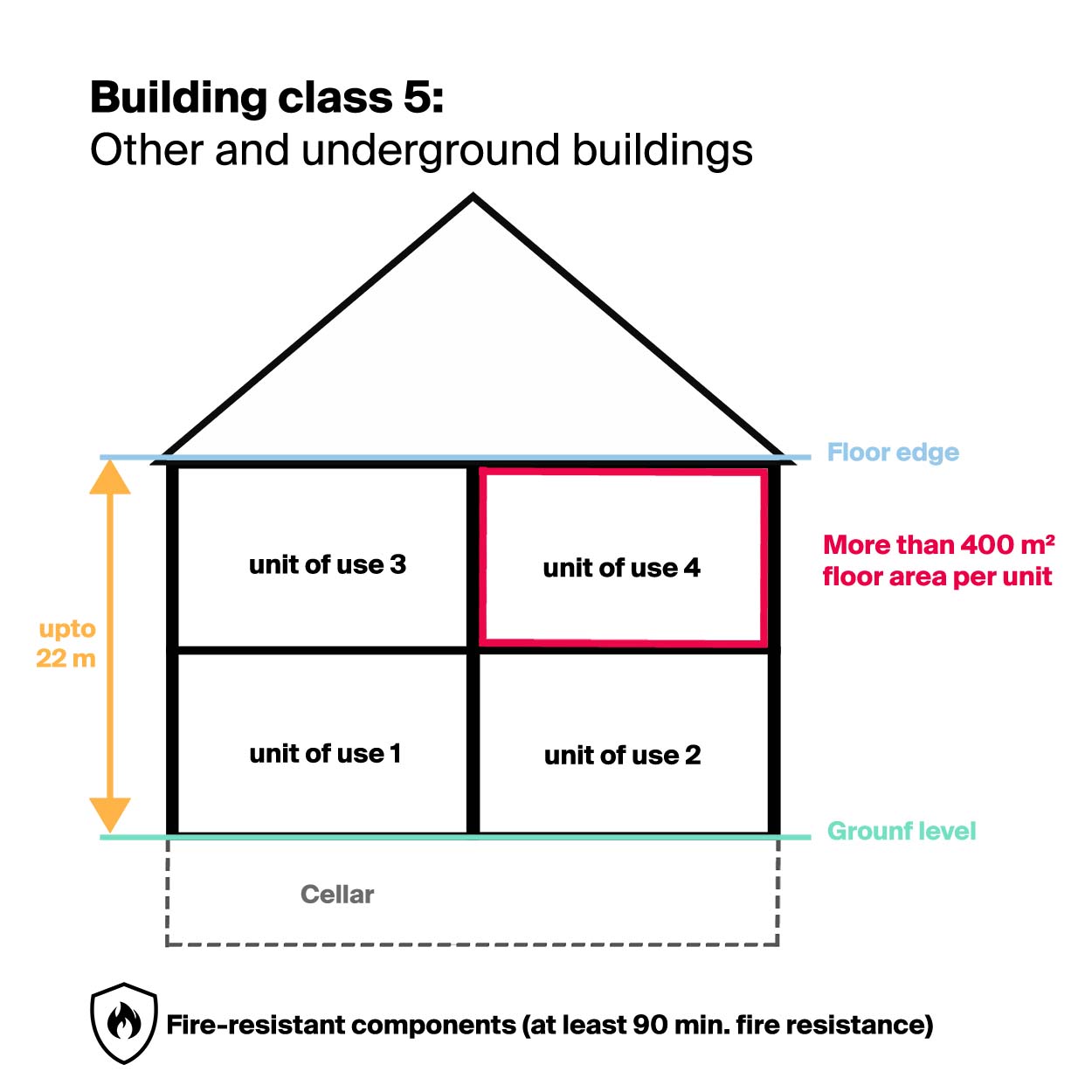 building class 5 other and underground buildings
