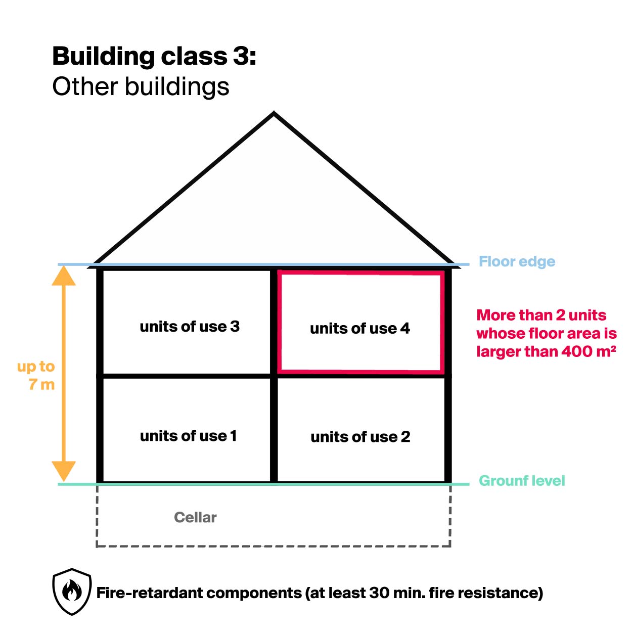 building class 3 other buildings