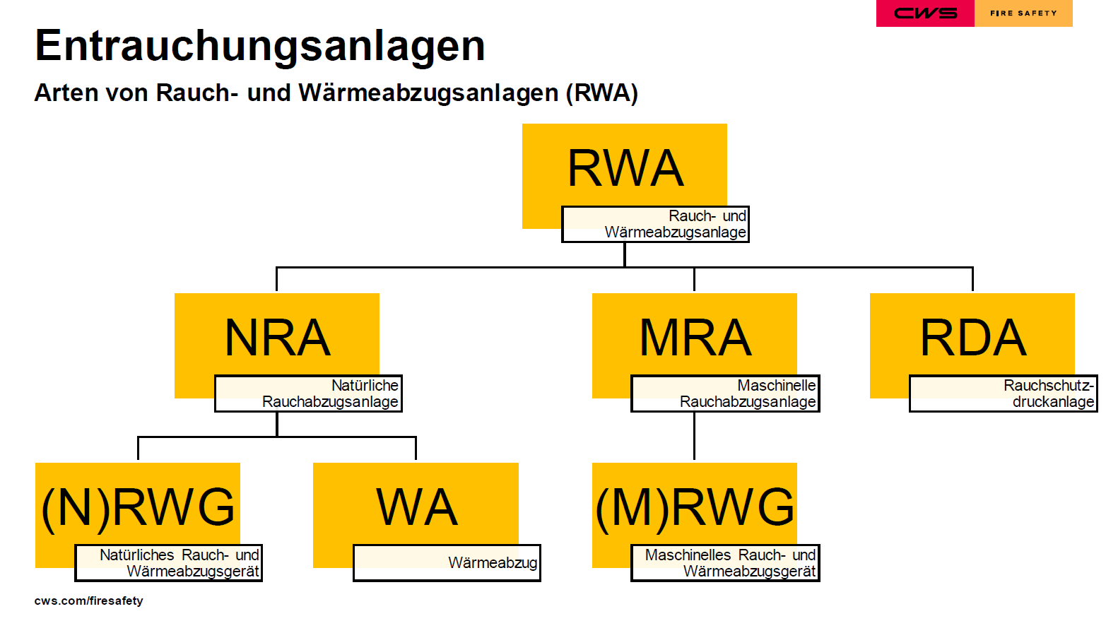 Chart mit den Arten von Entrauchungsanlagen