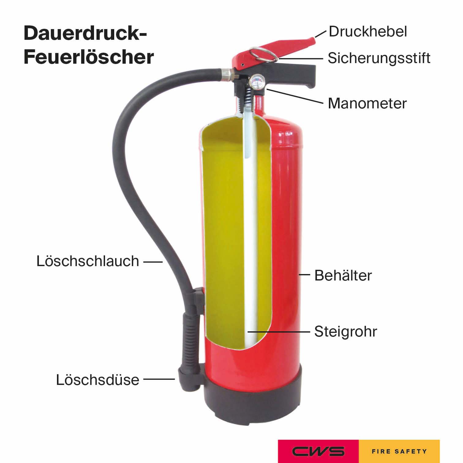 Feuerlöscher-Aufbau-Dauerdrucklöscher-Aufbau-CWS Fire Safety