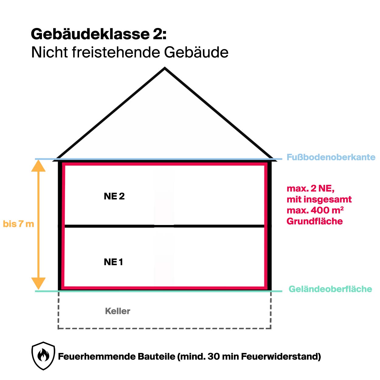 Gebäudeklasse 2 Nicht freistehende Gebäude