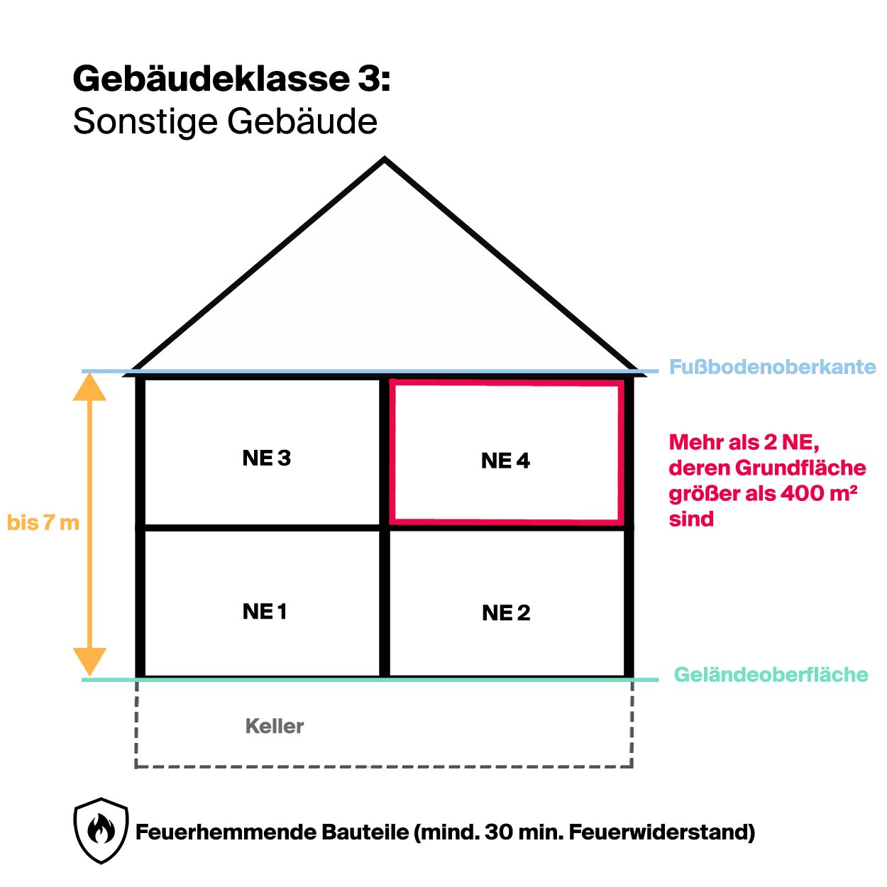 Gebäudeklasse 3 Sonstige Gebäude