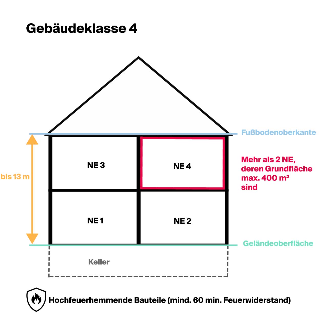 Gebäudeklasse 4
