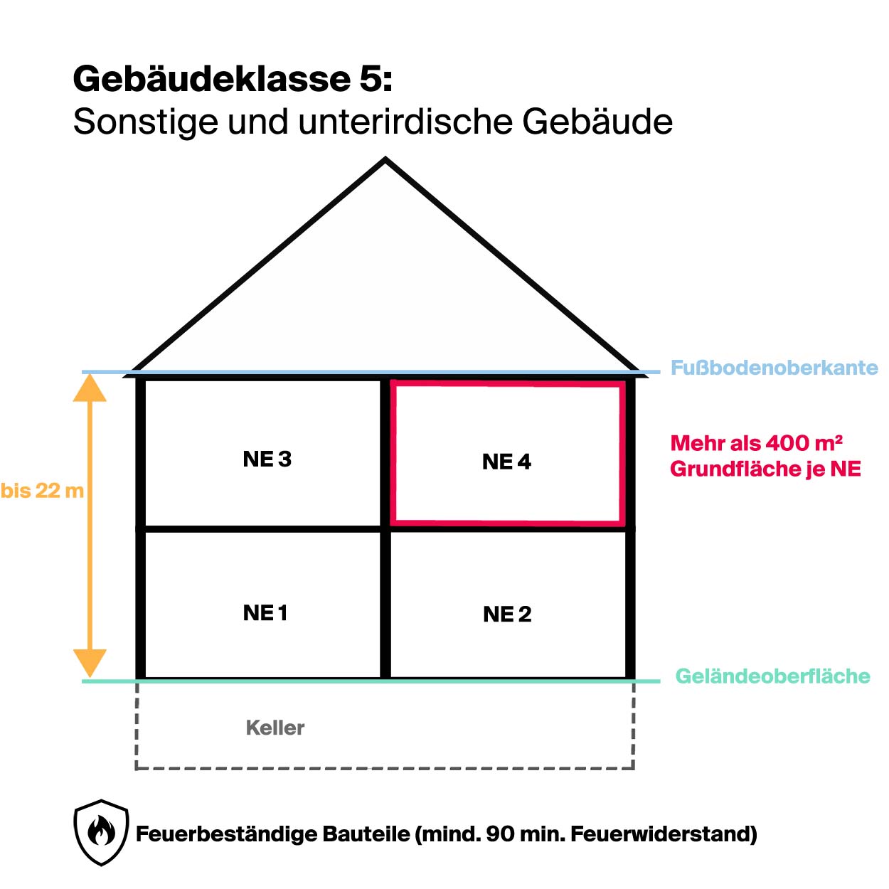 Gebäudeklasse 5 Sonstige und unterirdische Gebäude