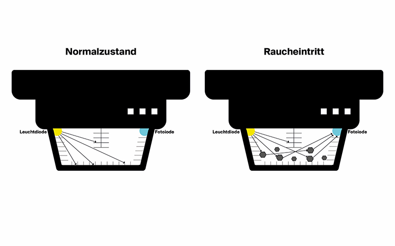 Optischer Rauchmelder Funktionsweise-CWS Fire Safety