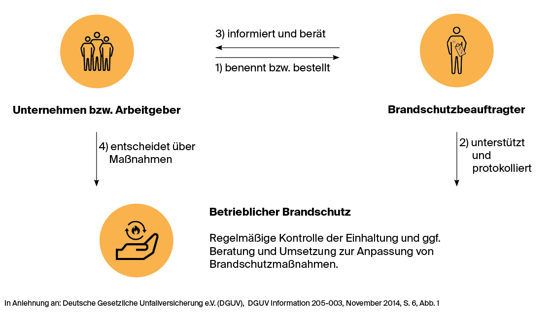 Aufgaben eines externen Brandschutzbeauftragen-CWS Fire Safety