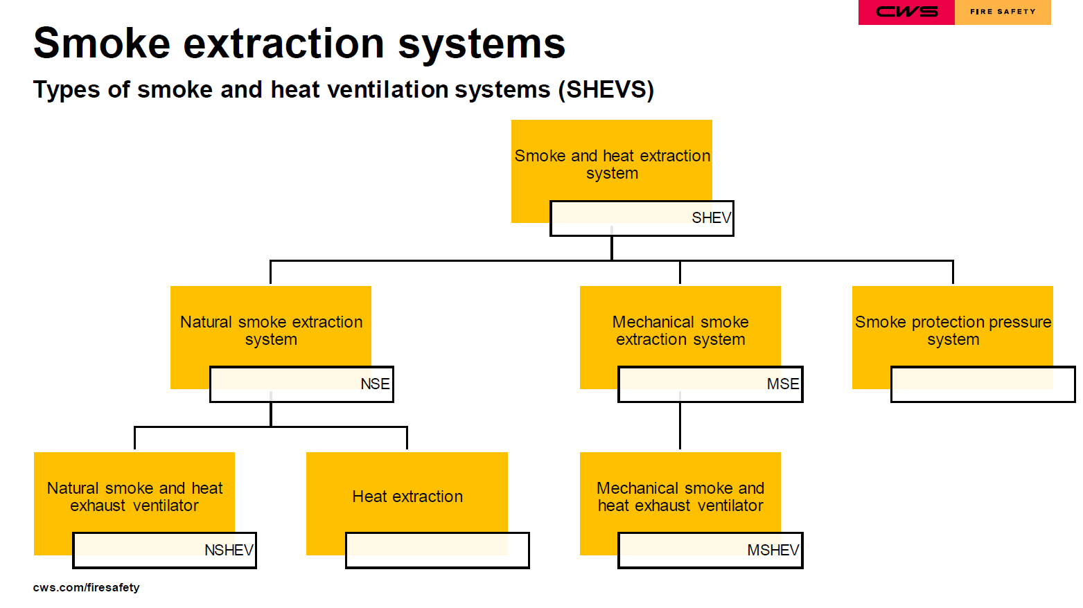 Smoke Extraction Systems Overview