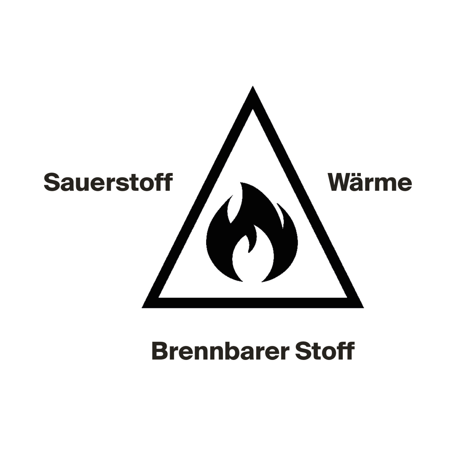 Verbrennungsdreieck-CWS Fire Safety