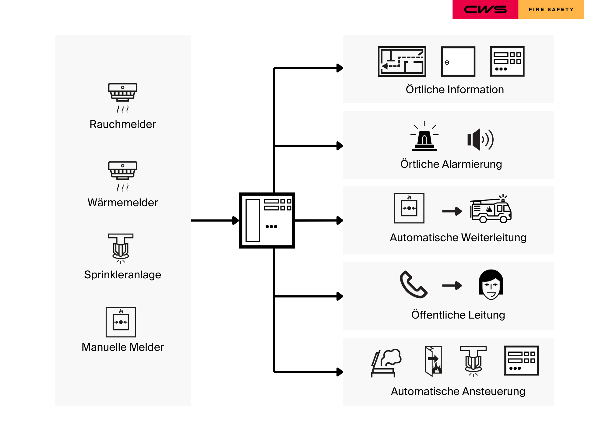 Wie funktioniert eine Brandmeldeanlage-CWS Fire Safety erklärt