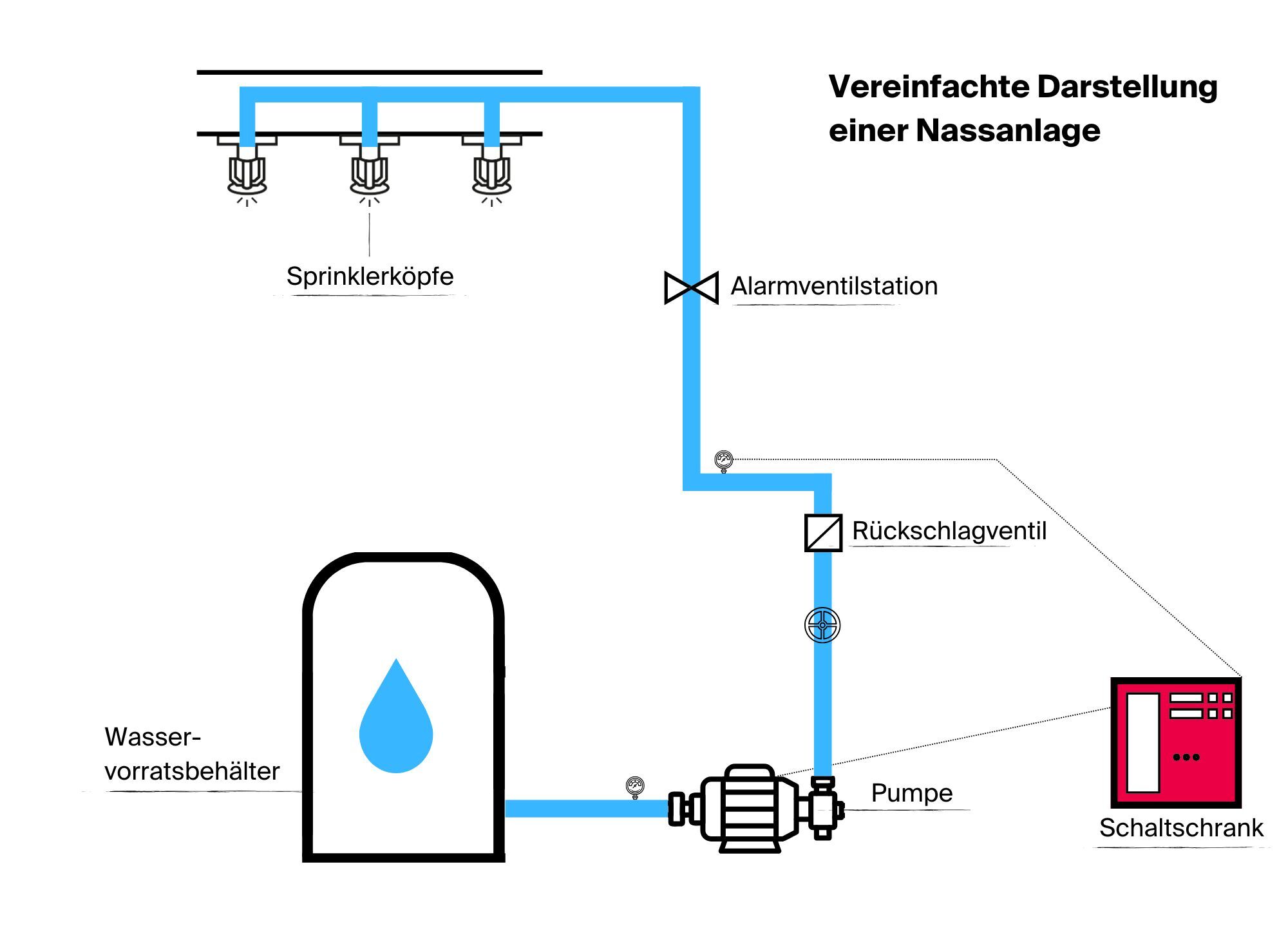 Wie funktioniert eine Sprinkleranlage-CWS Fire Safety